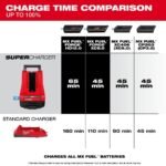 Milwaukee MX FUEL REDLITHIUM FORGE HD12.0 Battery/Super Charger Expansion Kit - Image 8